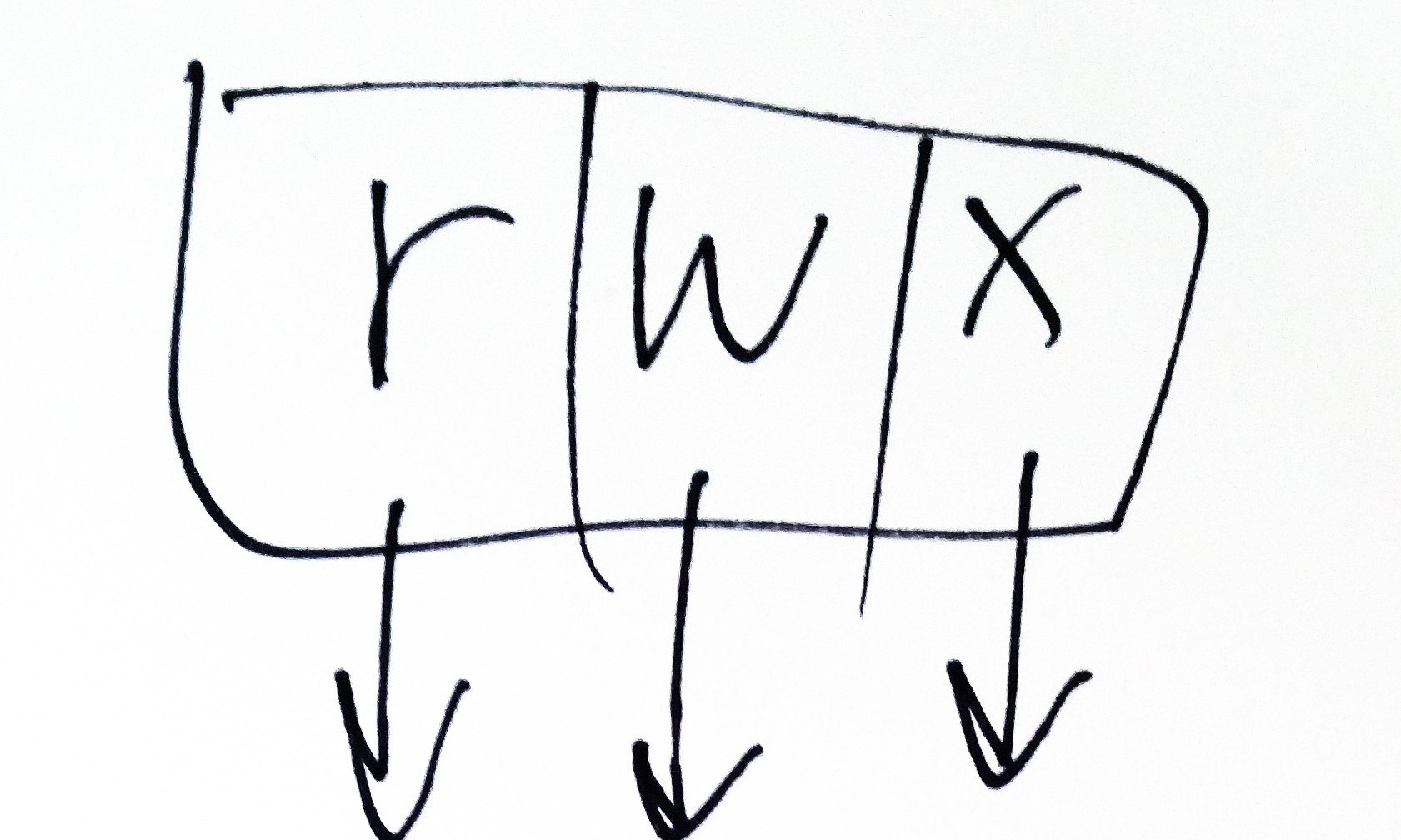 Understanding and Setting/Changing Access Privileges on Unix/Linux Files and Directories: Mode Bits/Permissions and Alternative Access Methods Explained