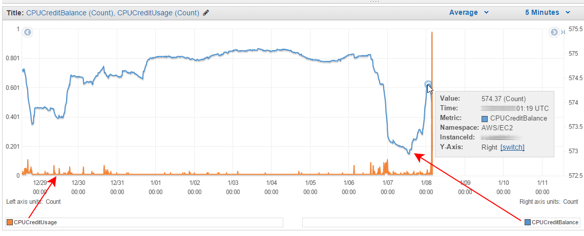 How to Check CPU Credits Usage and Remaining Balance of a Burstable Performance Instance on AWS EC2