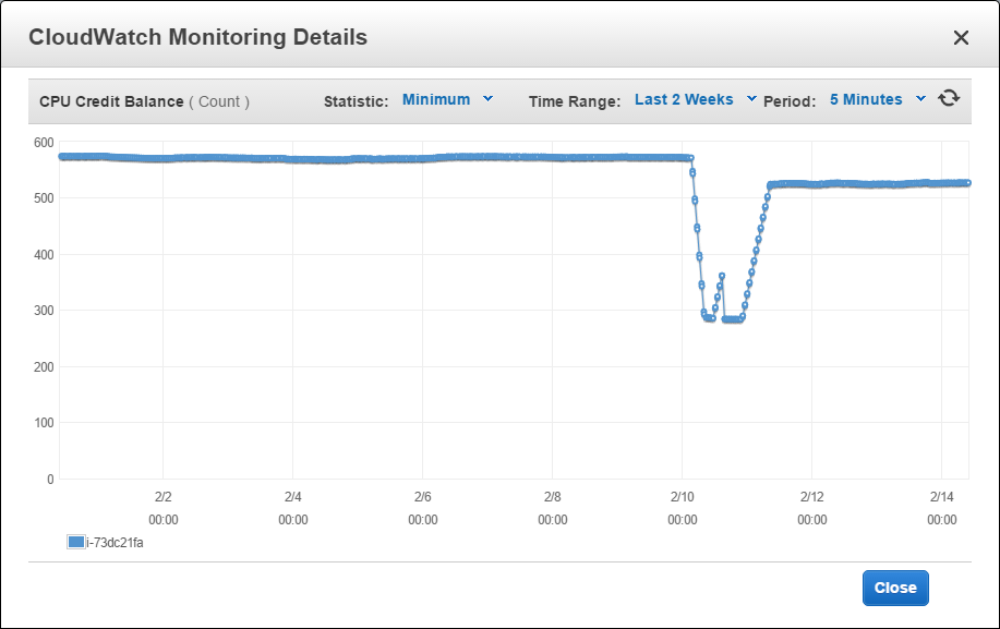 CloudFront monitoring for a burstable perforrmance instance in the AWS Management Console