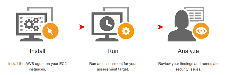 cyber security on AWS versus Azure: AWS INspector