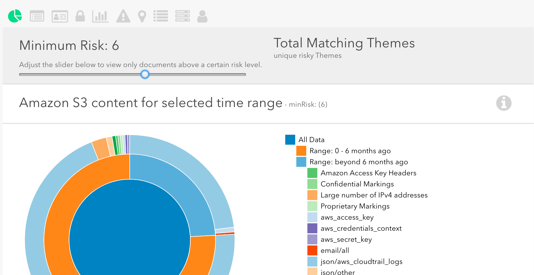 AWS Macie: threat visualization