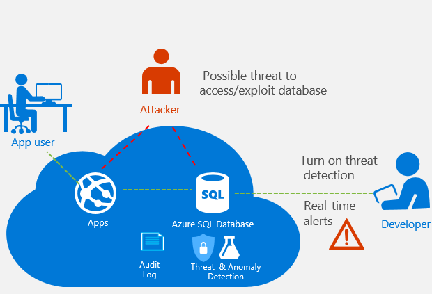 Azure SQL Database Threat Detection