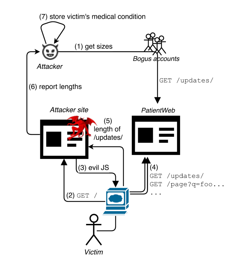 An overview of a HEIST attack scenario: revealing personal user state