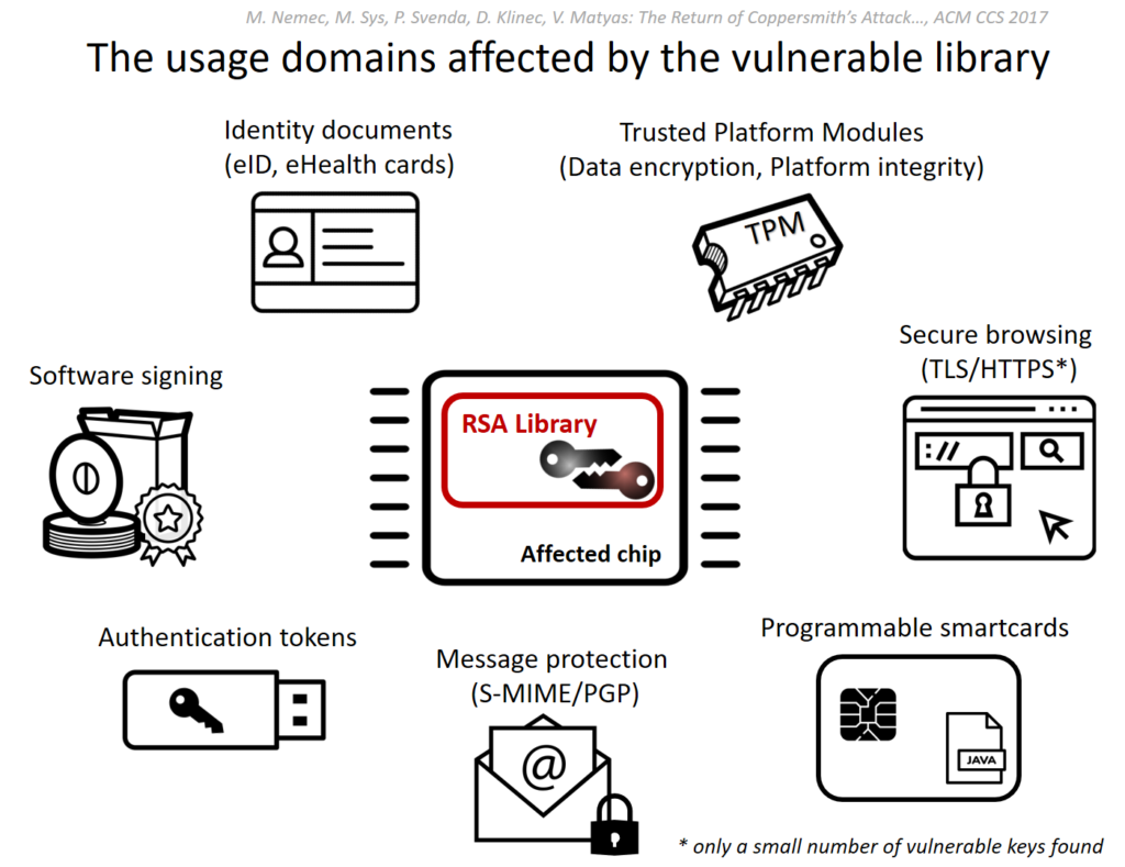 The impact of ROCA, one of many TLS vulnerabilities due to faulty implementations