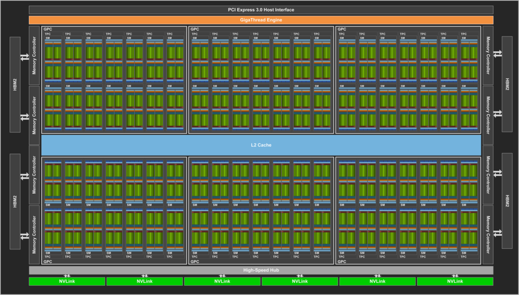 V100 Full Chip Diagramm featuring the NVLinks, the High Spee Hubs, the L2 Caches, the GPCs, the Giga Thread Engine and the PCI Expres 3.0 Host Interface