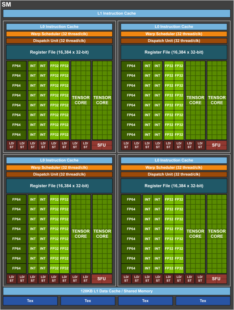 Detailed Diagram of the NVIDIA V100_SM