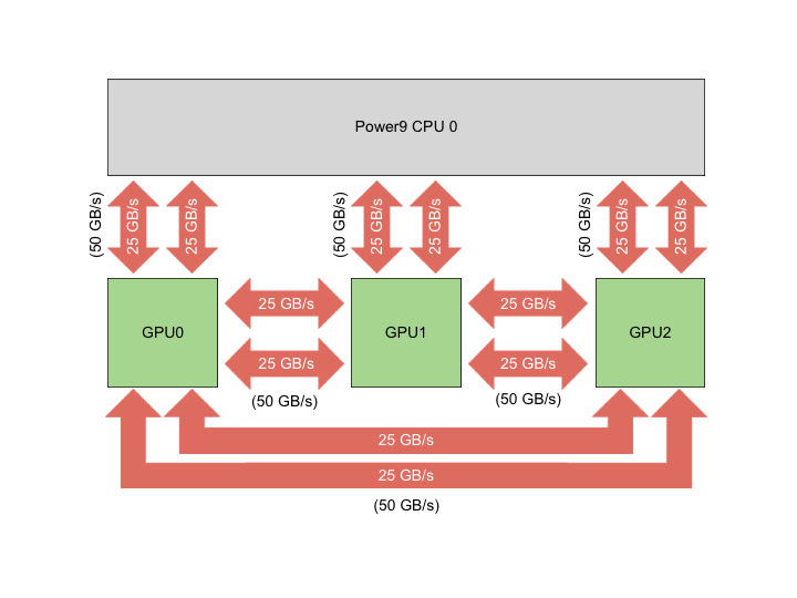 NVIDIA NVLink: A schematic of the NVLink connections between the CPU and GPUs on a single socket of a Summit node