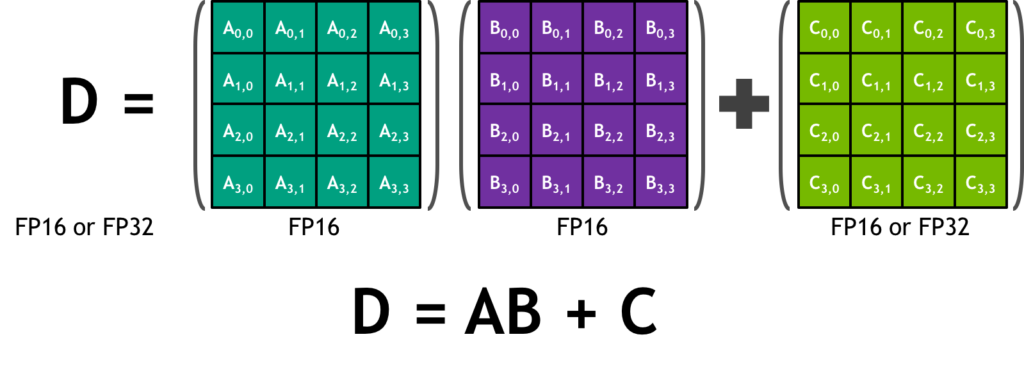 NVIDIA Tensor Cores
