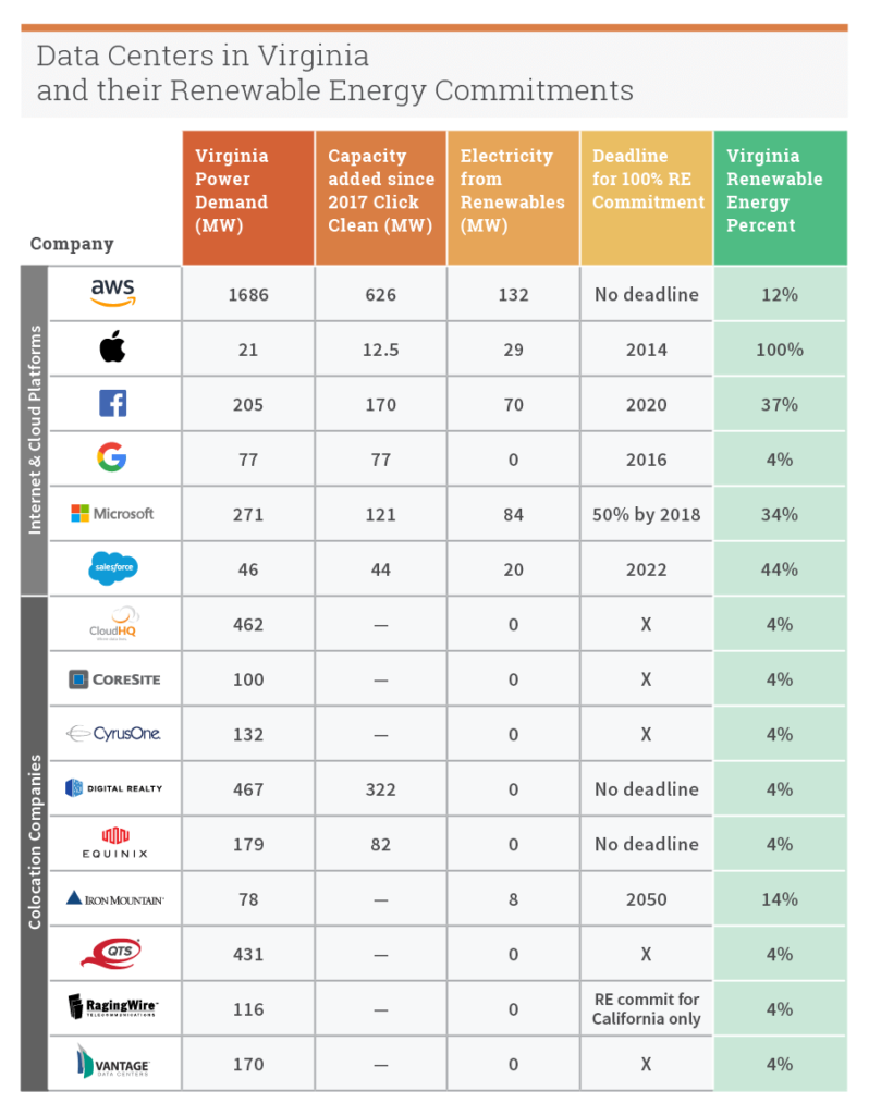 Data Centers in Virginia and their Renewable Energy Commitments