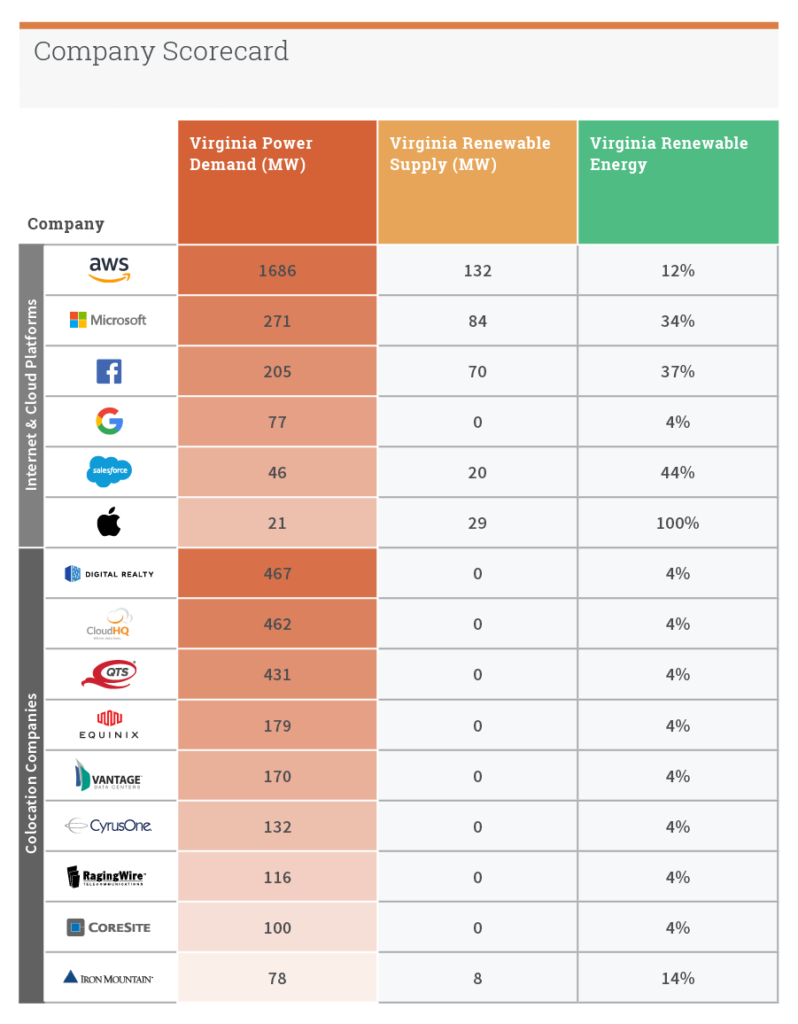 Company Scorecard for the Data Center Alley in Virginia